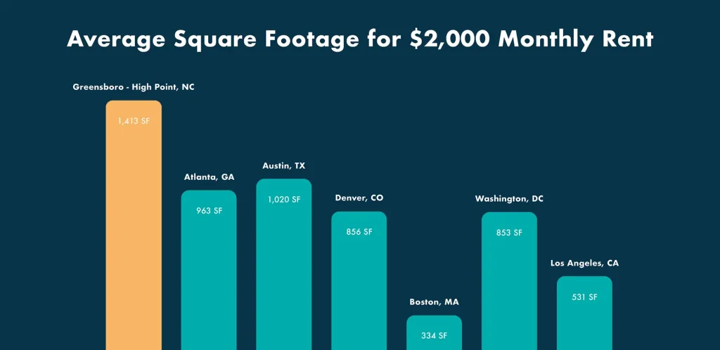 Greensboro - High Point Living Here Cost